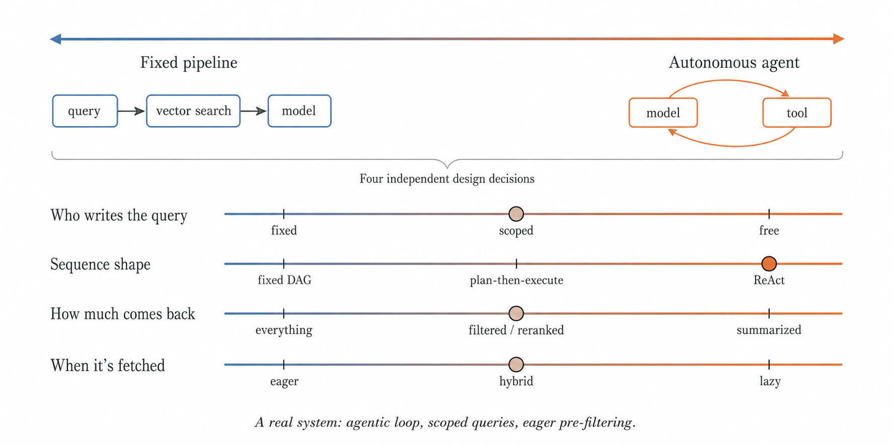 Agentic retrieval spectrum